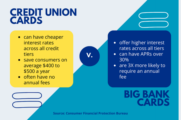 Infographic explaining that credit union cards have lower rates and save consumers money compared to big bank cards.